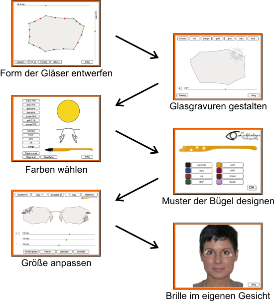 Bild "Indimorph:Indimorph_Ablauf.png"